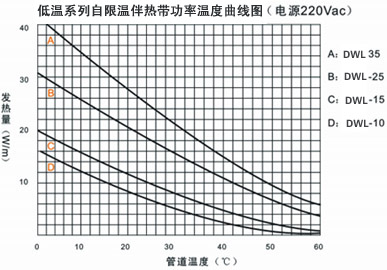 DWL低溫係列自限溫電51漫画下载网站帶電熱帶(圖3)