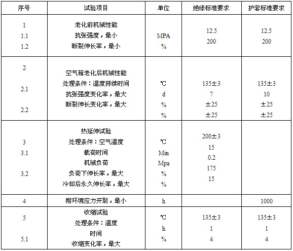 絕緣、護套的機械物理性能試驗要求